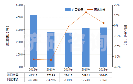 2012-2016年中國其他硫化橡膠制的輸送帶及帶料(HS40101900)進(jìn)口量及增速統(tǒng)計(jì)